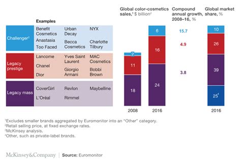beauty industry competitive analysis|Cracking the Code: Understanding the Beauty Industry Market .